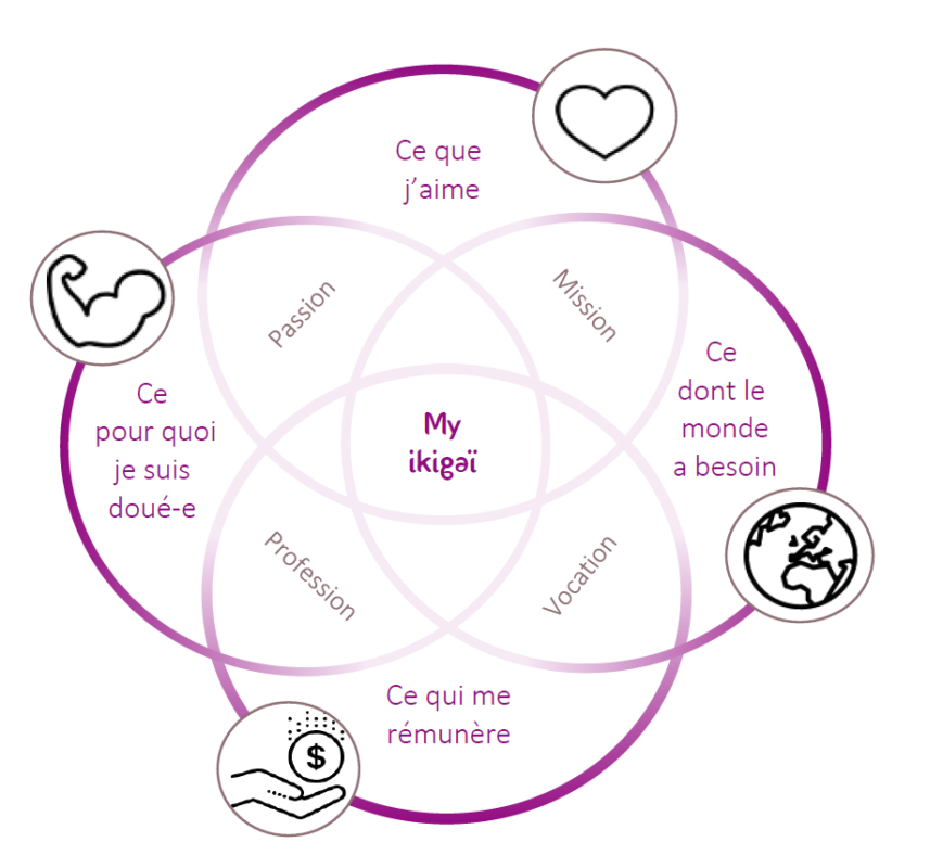 schéma Ikigai Genève